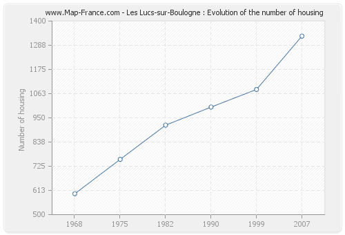Les Lucs-sur-Boulogne : Evolution of the number of housing